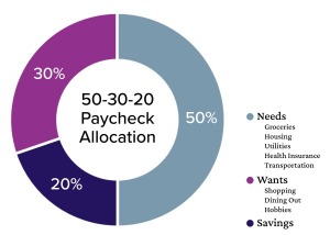 50-30-20 Paycheck Allocation