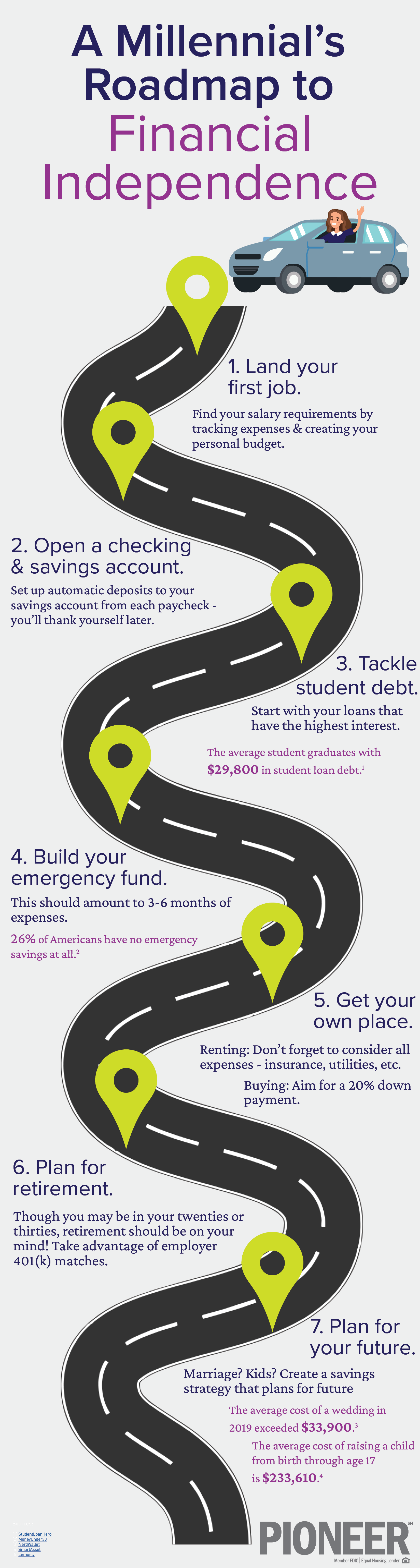 Millennial's Roadmap to Financial Independence