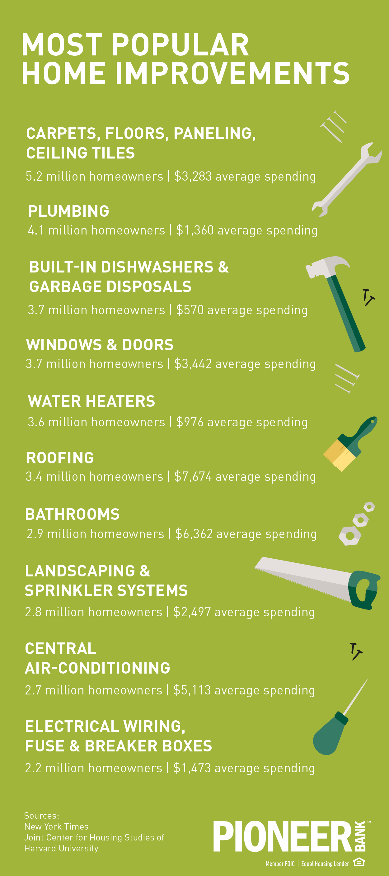 Most Popular Home Improvements Graphic